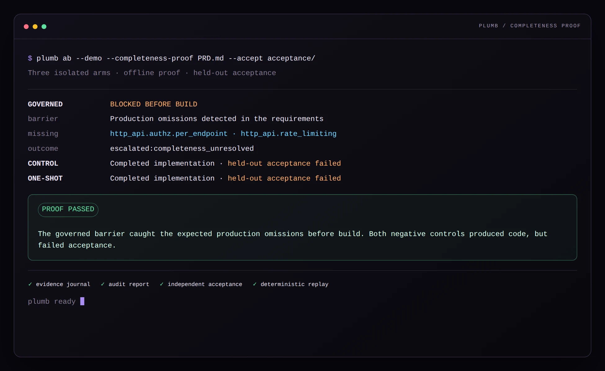 A real Plumb completeness proof showing the governed build blocked missing authorization and rate limiting while two code-producing controls failed acceptance